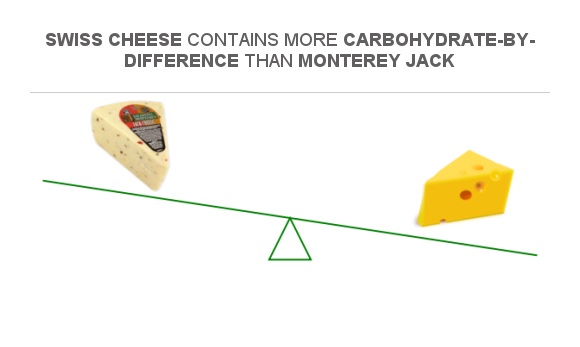 Compare Carbs In Monterey Jack To Carbs In Swiss Cheese