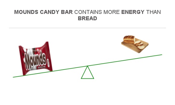 compare-calories-in-mounds-candy-bar-to-calories-in-wheat-bread