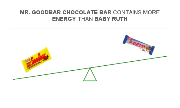 compare-calories-in-mr-goodbar-to-calories-in-baby-ruth