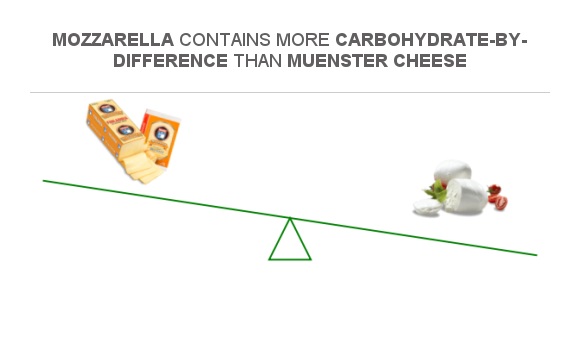 Compare Carbs in Muenster cheese to Carbs in Mozzarella