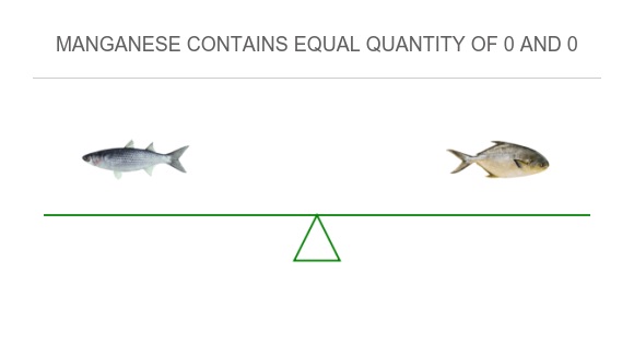 Compare in Mullet fish raw to in Pompano raw