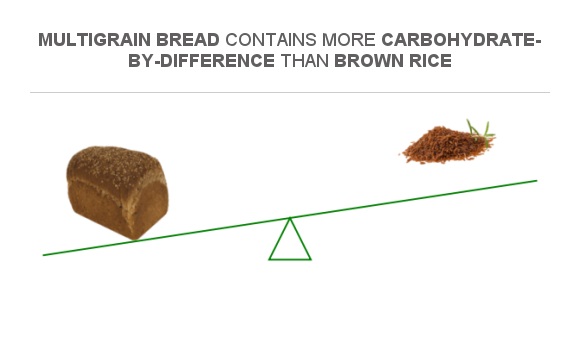 Compare Carbs In Multigrain Bread To Carbs In Brown Rice