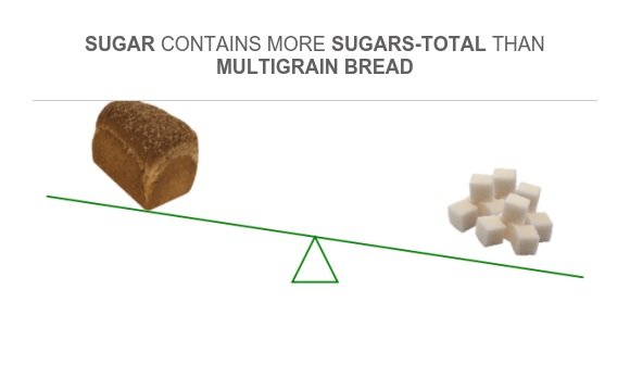 Compare Sugar in Multigrain bread to Sugar in Sugar