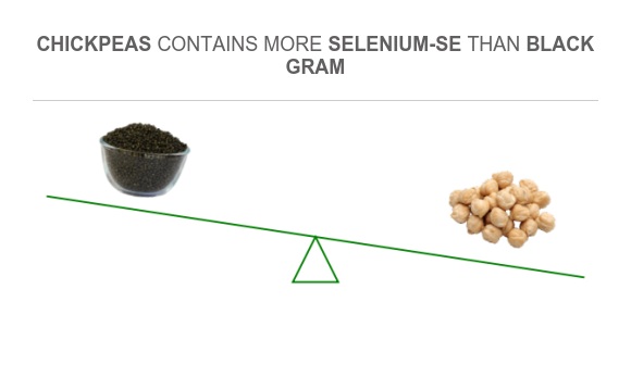 Compare Selenium in Black gram to Selenium in Chickpeas