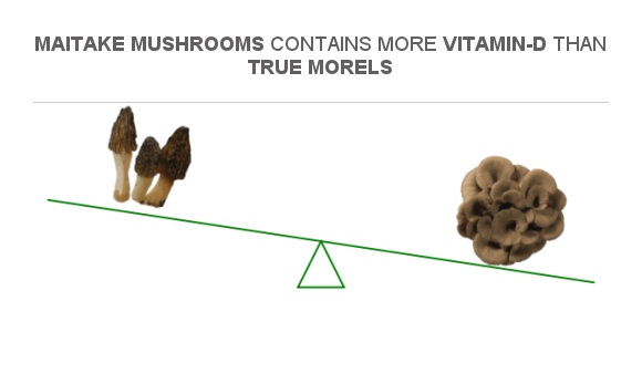 Comparison image illustrating vitamin D differences between raw mushrooms varieties and maitake mushrooms