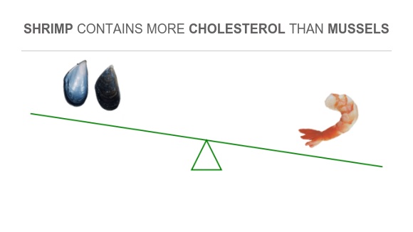 Are Mussels High In Cholesterol