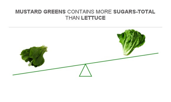 Compare Sugar in Mustard Greens to Sugar in Lettuce