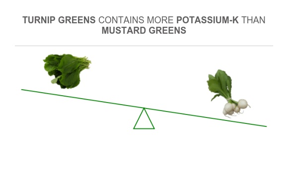 Compare Potassium in Mustard Greens to Potassium in Turnip greens
