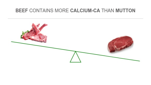 Compare Calcium in Mutton to Calcium in Beef