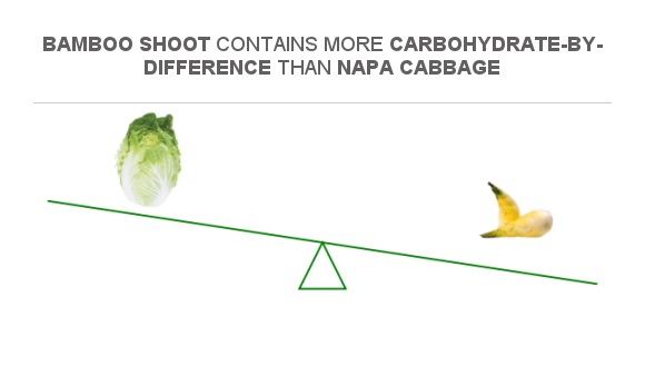 Compare Carbs In Napa Cabbage To Carbs In Bamboo Shoots compare-carbs-in-napa-cabbage-to-carbs-in-bamboo-shoots