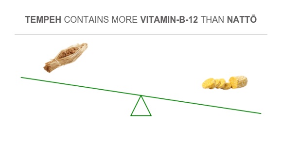 Compare Vitamin B12 in Nattō to Vitamin B12 in Tempeh
