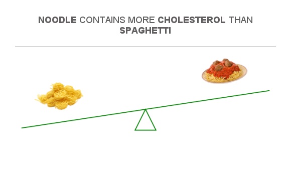 Compare Cholesterol in Noodles to Cholesterol in Spaghetti