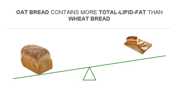 compare-fats-in-oat-bread-to-fats-in-wheat-bread