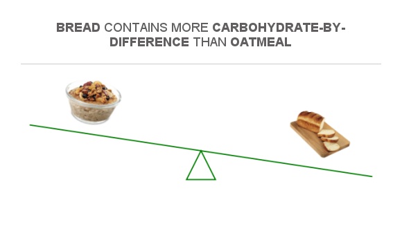 compare-carbs-in-oatmeal-to-carbs-in-wheat-bread