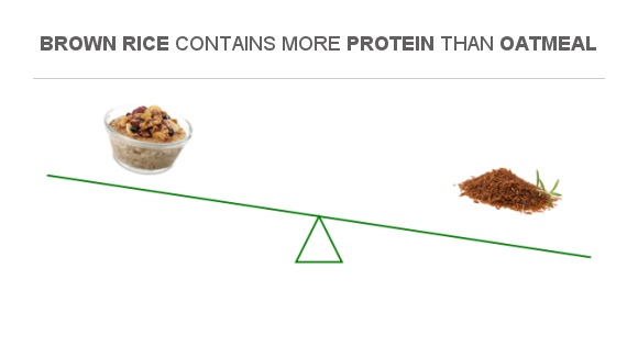 Compare Protein In Oatmeal To Protein In Brown Rice