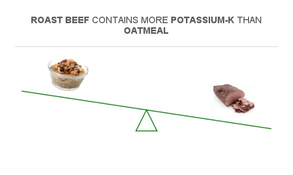 Compare Potassium in Oatmeal to Potassium in Roast beef