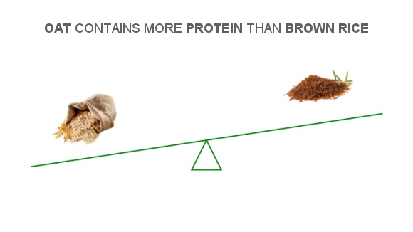 Compare Protein In Oat To Protein In Brown Rice