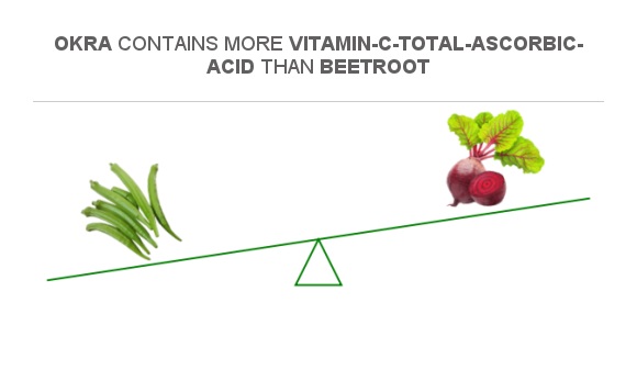 Compare Vitamin C in Okra to Vitamin C in Beetroot