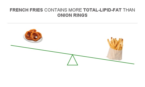 Compare Fats in Onion rings to Fats in French fries