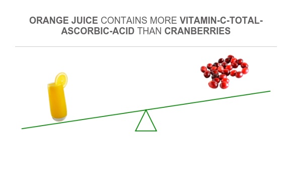 Compare Vitamin C in Orange juice to Vitamin C in Cranberries