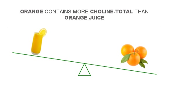 Compare Choline in Orange juice to Choline in Orange