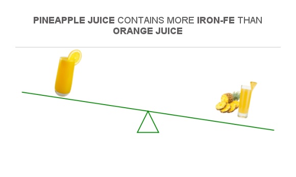 Compare Iron in Orange juice to Iron in Pineapple juice