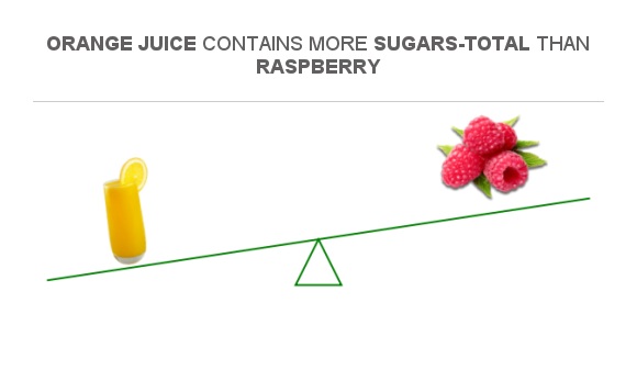 Compare Sugar in Orange juice to Sugar in Raspberry