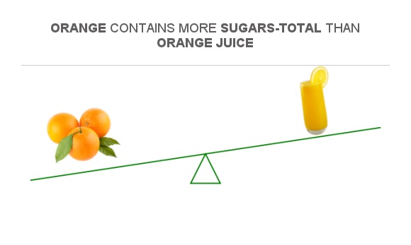 Compare Sugar in Orange to Sugar in Orange juice