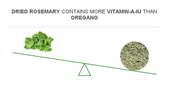 Compare Vitamin A in Oregano to Vitamin A in Dried rosemary