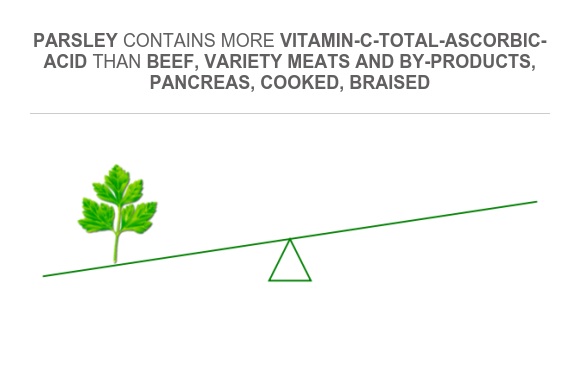 Compare Vitamin C in Parsley to Vitamin C in Beef, variety meats and by ...