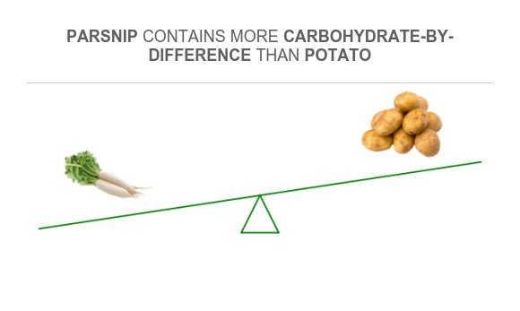 Parsnip Vs Potato Nutrition