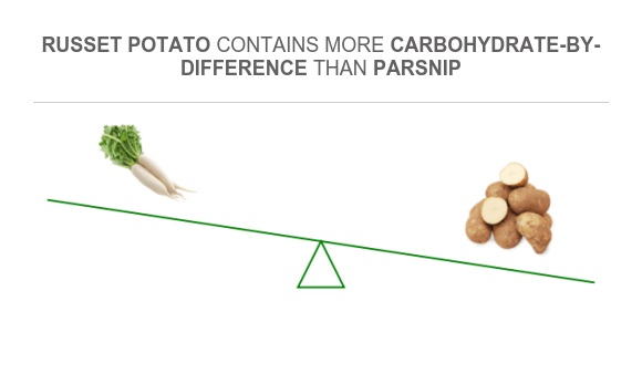 Compare Carbs in Parsnip to Carbs in Russet potato