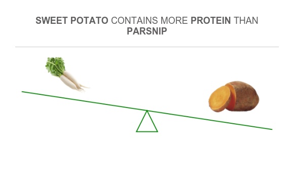 Compare Protein in Parsnip to Protein in Sweet potato