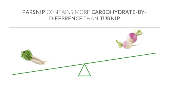 Compare Carbs in Parsnip to Carbs in Turnip