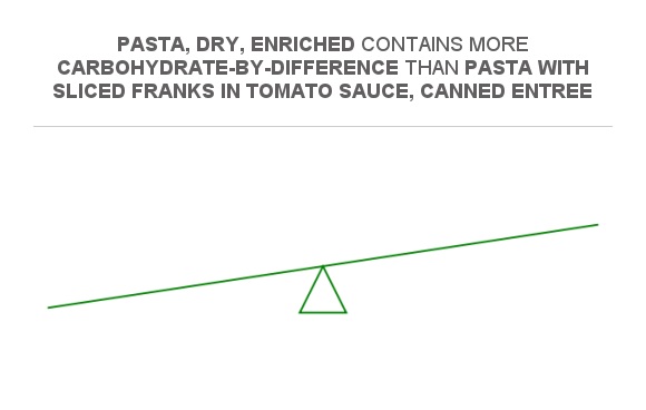 Compare Carbs in Pasta, dry, enriched to Carbs in Pasta with Sliced ...