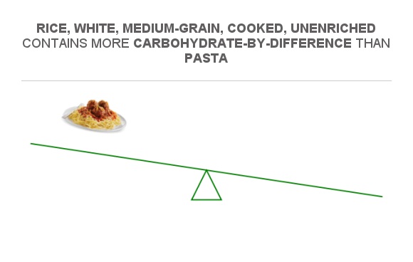 Compare Carbs In Pasta To Carbs In Rice, White, Medium-grain, Cooked ...