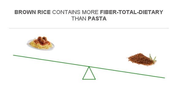 Compare Fiber In Pasta To Fiber In Brown Rice compare-fiber-in-pasta-to-fiber-in-brown-rice