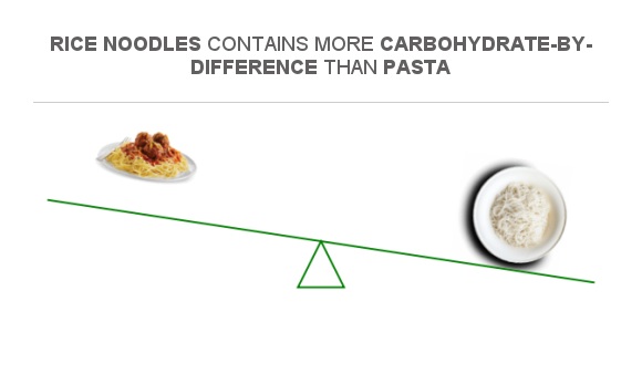 Compare Carbs in Pasta to Carbs in Rice noodles