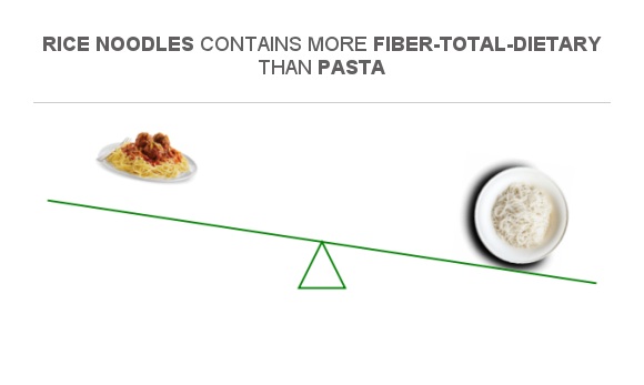 Compare Fiber in Pasta to Fiber in Rice noodles
