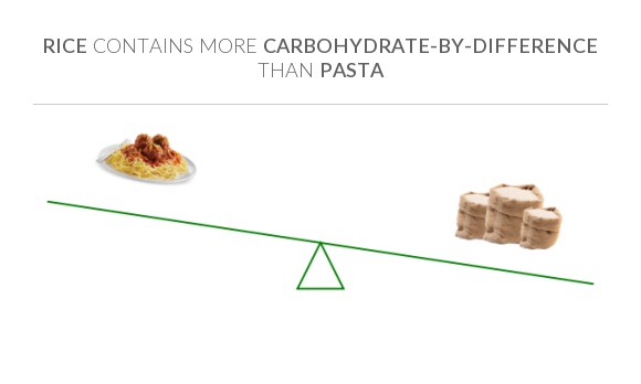 Compare Carbs in Pasta to Carbs in Rice