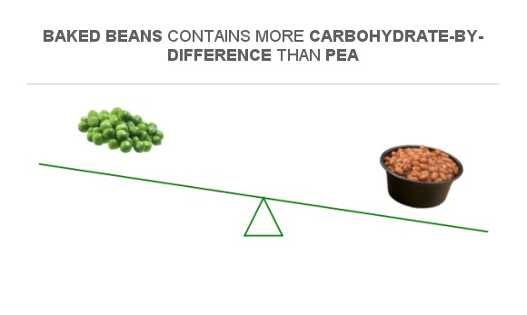 Compare Carbs in Pea to Carbs in Baked beans