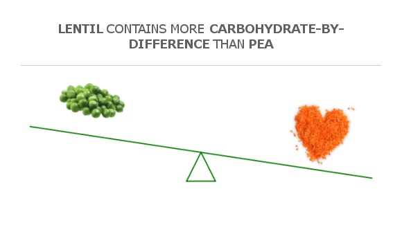 Compare Carbs In Pea To Carbs In Lentil