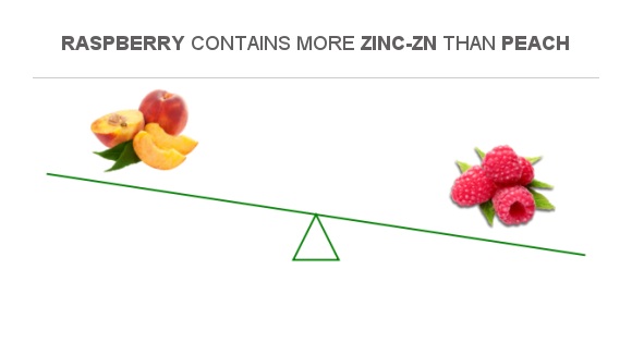 Compare Zinc in Peach to Zinc in Raspberry
