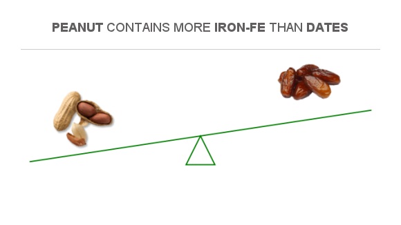 compare-iron-in-peanut-to-iron-in-dates