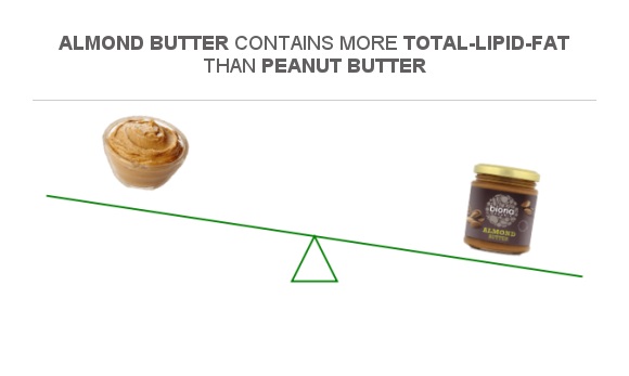 Compare Fats In Peanut Butter To Fats In Almond Butter