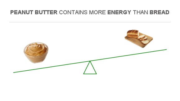 Compare Calories In Peanut Butter To Calories In Wheat Bread