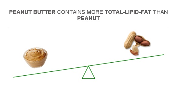 Compare Fats In Peanut Butter To Fats In Peanut