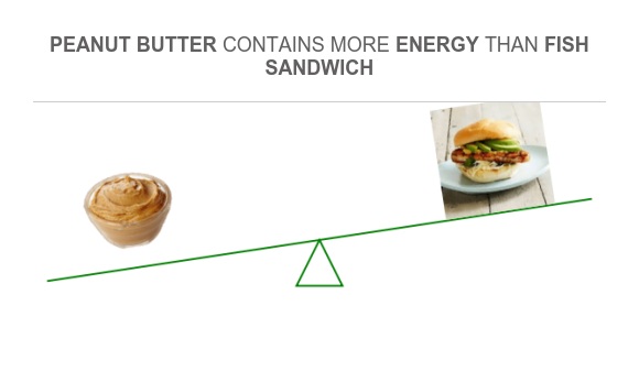 Compare Calories in Peanut butter to Calories in Fish sandwich