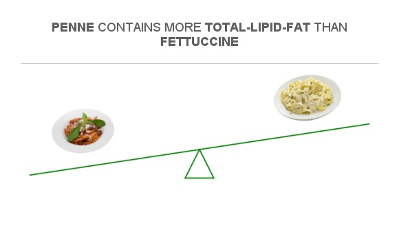 Compare Fats in Penne to Fats in Fettuccine