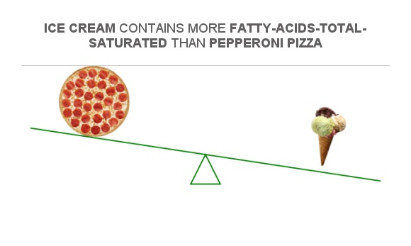 Compare Saturated Fat in Pepperoni Pizza to Saturated Fat in Ice cream